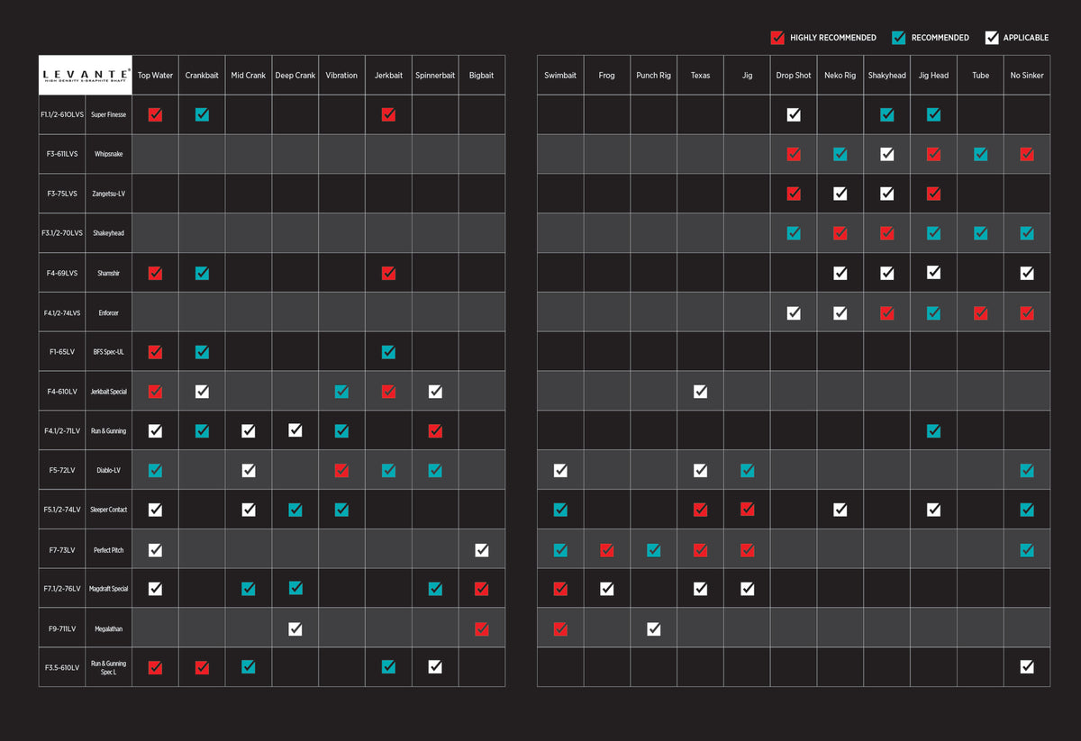 Megabass LEVANTE P3 rod application chart